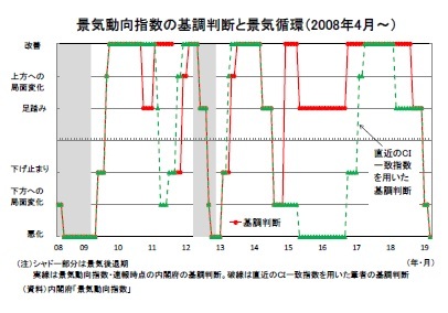 景気動向指数の基調判断と景気循環（2008年4月～）