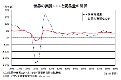 世界の実質ＧＤＰと貿易量の関係