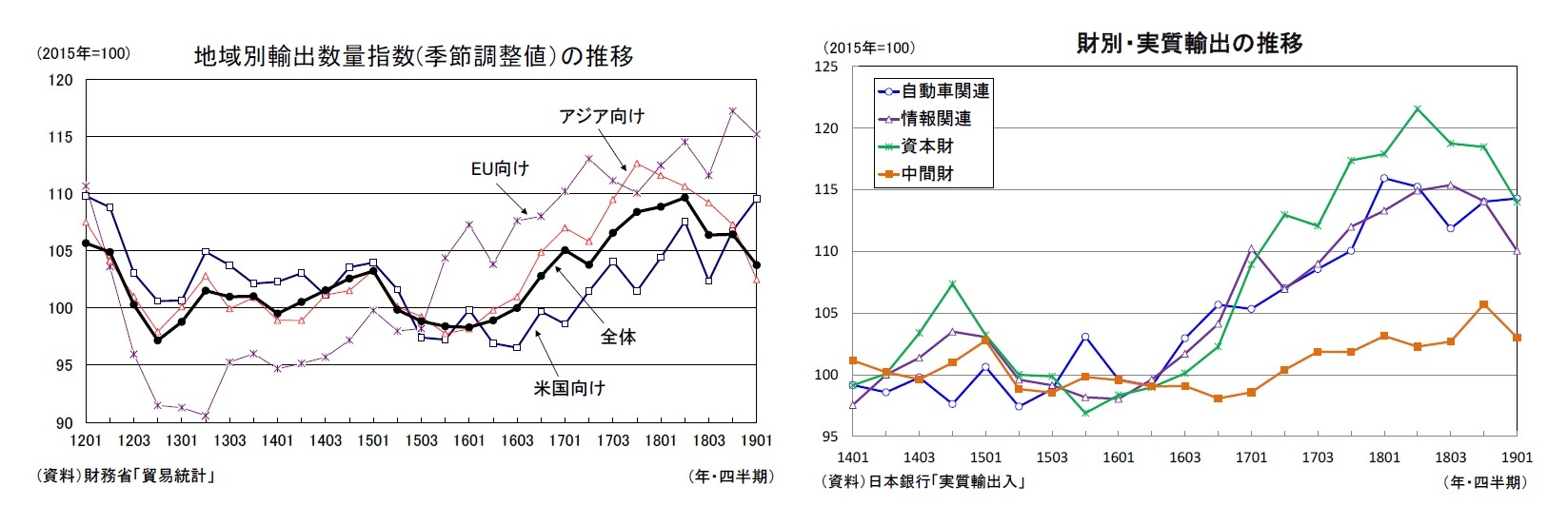 地域別輸出数量指数(季節調整値）の推移/財別・実質輸出の推移