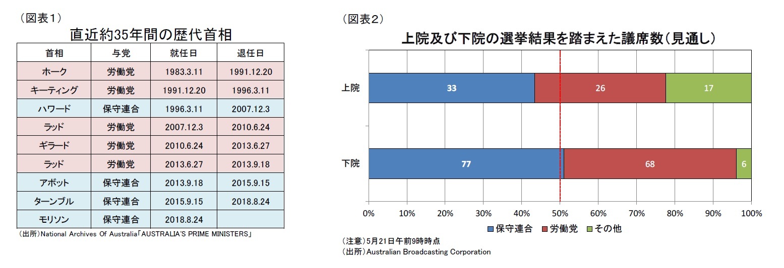 （図表１）直近約35年間の歴代首相/（図表２）上院及び下院の選挙結果を踏まえた議席数（見通し）