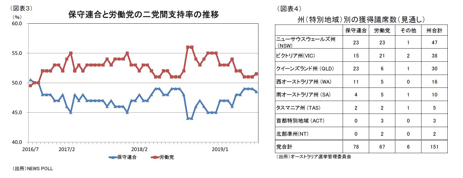 （図表３）保守連合と労働党の二党間支持率の推移/（図表４）州（特別地域）別の獲得議席数（見通し）
