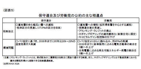 (図表5)保守連合及び労働党の公約の主な相違点