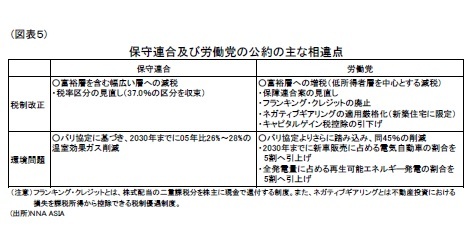 （図表５）保守連合及び労働党の公約の主な相違点