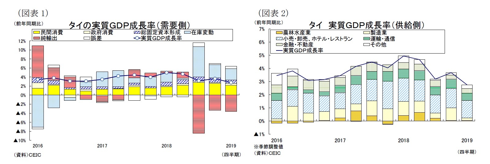 (図表1)タイの実質GDP成長率(需要側)/(図表2)タイ実質GDP成長率(供給側)