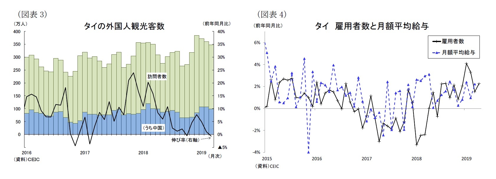 (図表3)タイの外国人観光客数/(図表4)タイ雇用者数と月額平均給与
