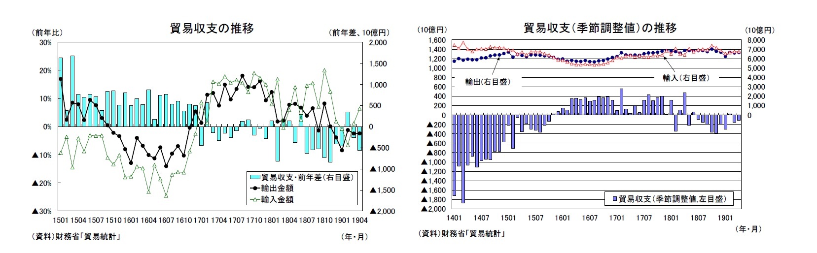 貿易収支の推移/貿易収支（季節調整値）の推移