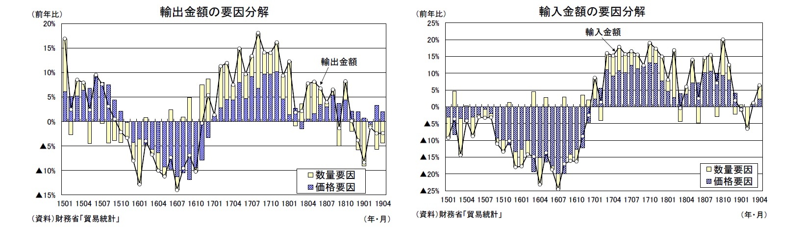 輸出金額の要因分解/輸入金額の要因分解