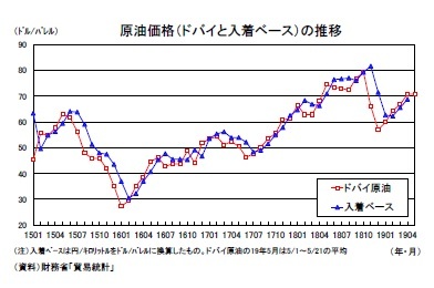 原油価格（ドバイと入着ベース）の推移