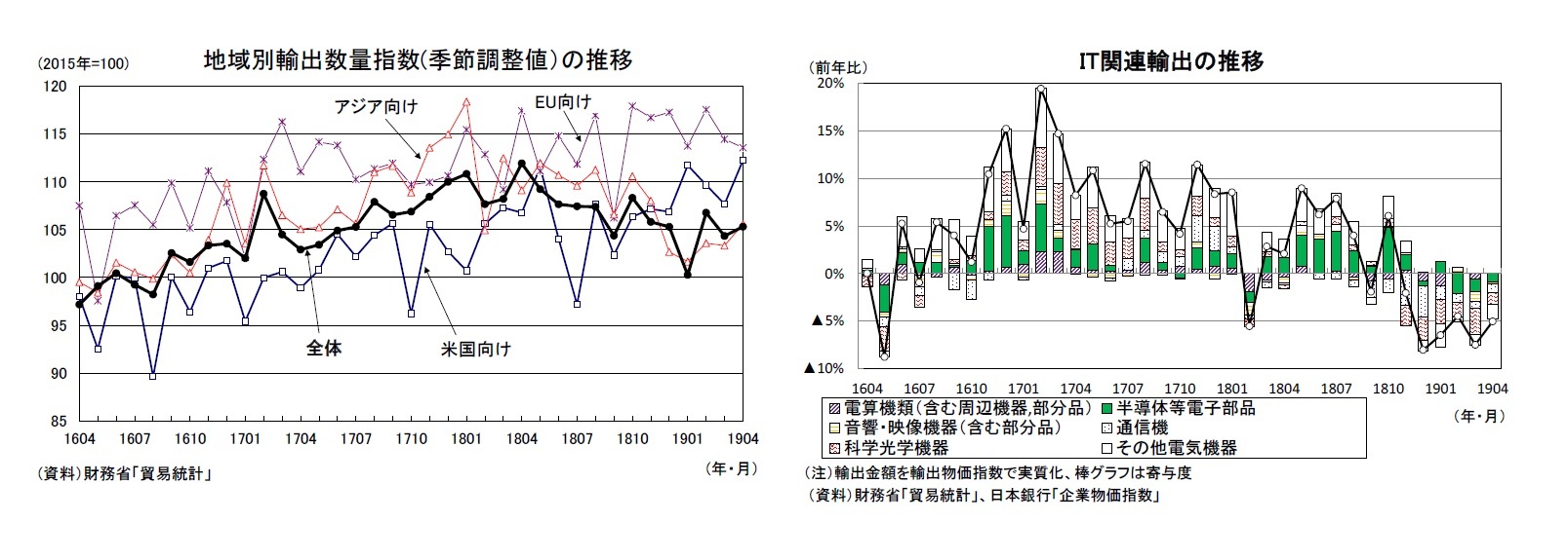 地域別輸出数量指数(季節調整値）の推移/IT関連輸出の推移