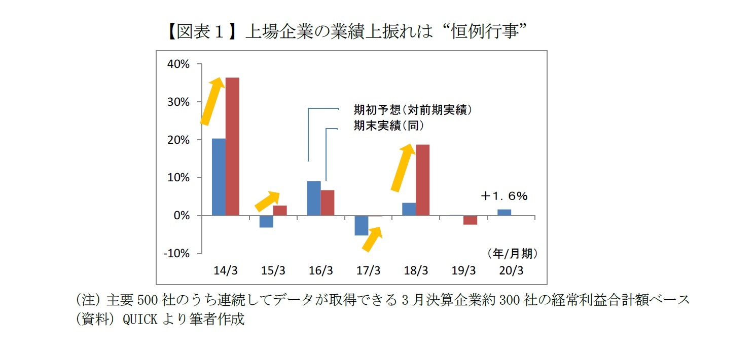 【図表１】上場企業の業績上振れは“恒例行事”