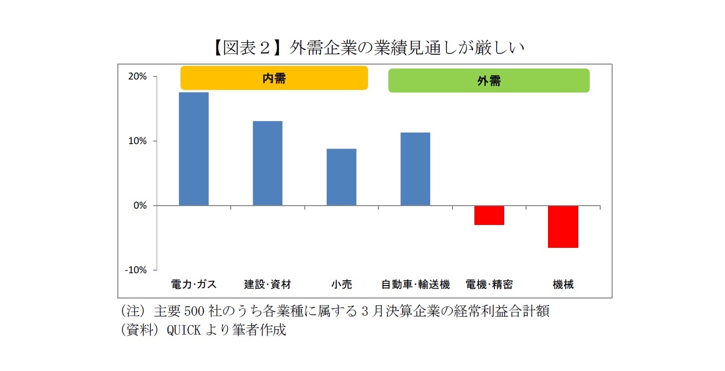 【図表２】外需企業の業績見通しが厳しい