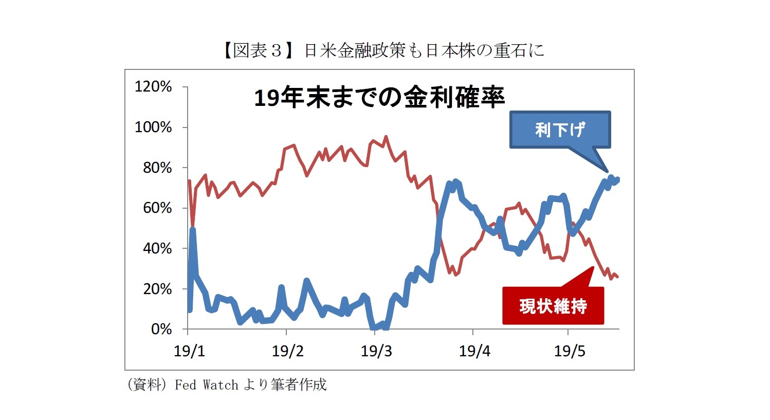 【図表３】日米金融政策も日本株の重石に