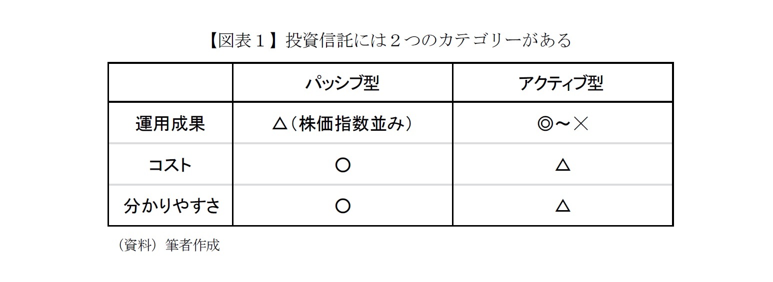 【図表１】投資信託には２つのカテゴリーがある