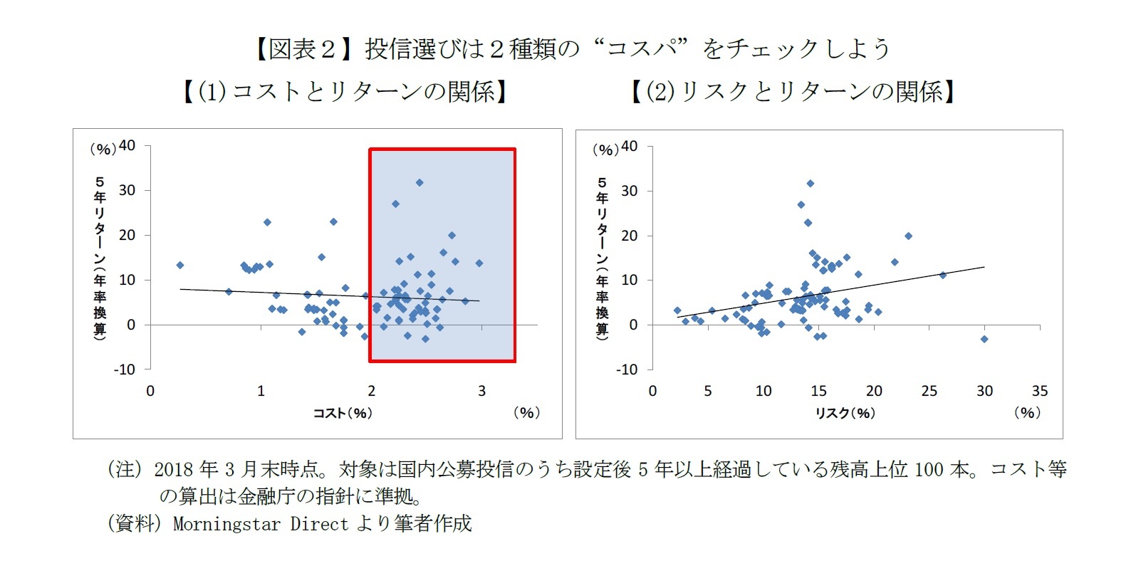 【図表２】投信選びは２種類の“コスパ”をチェックしよう