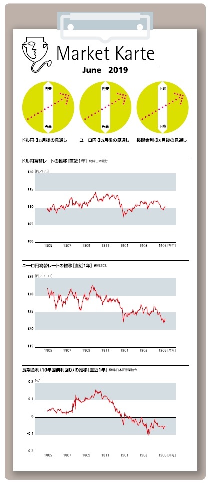 金利・為替 ３ヶ月後の見通し