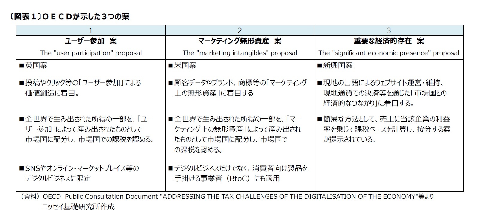 〔図表１〕ＯＥＣＤが示した３つの案