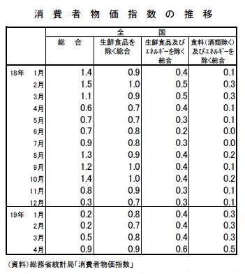 消費者物価指数の推移