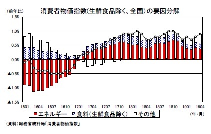 消費者物価指数(生鮮食品除く、全国）の要因分解