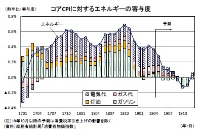 コアCPIに対するエネルギーの寄与度