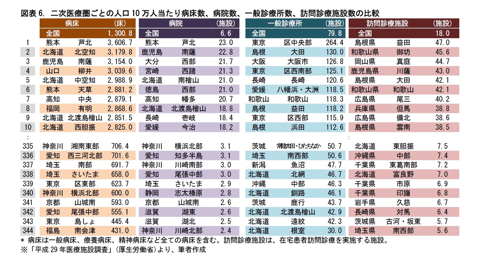 図表6. 二次医療圏ごとの人口10万人当たり病床数、病院数、一般診療所数、訪問診療施設数の比較
