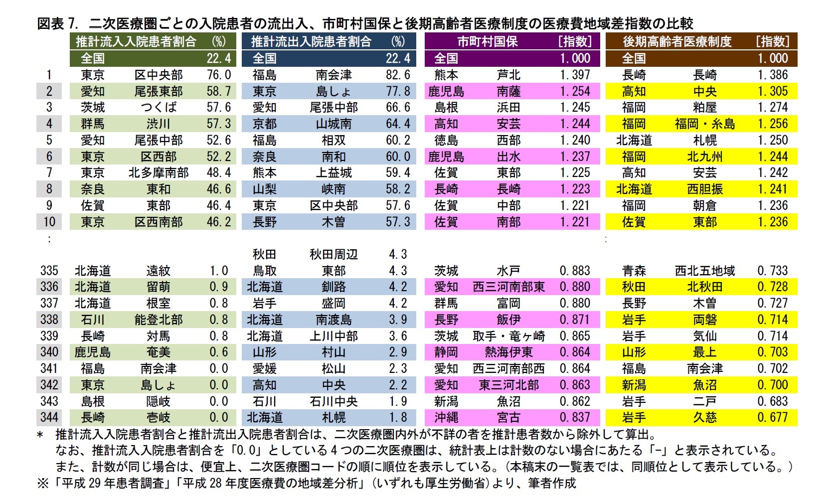 図表7. 二次医療圏ごとの入院患者の流出入、市町村国保と後期高齢者医療制度の医療費地域差指数の比較