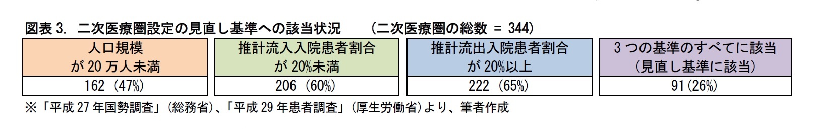 二次医療圏思考 自分の二次医療圏を知っていますか ニッセイ基礎研究所