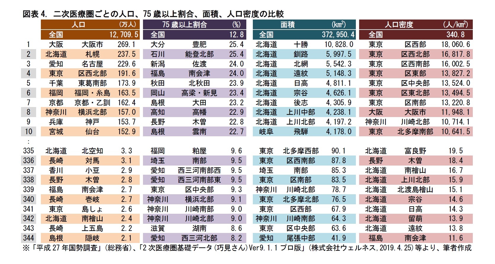 図表4. 二次医療圏ごとの人口、75歳以上割合、面積、人口密度の比較