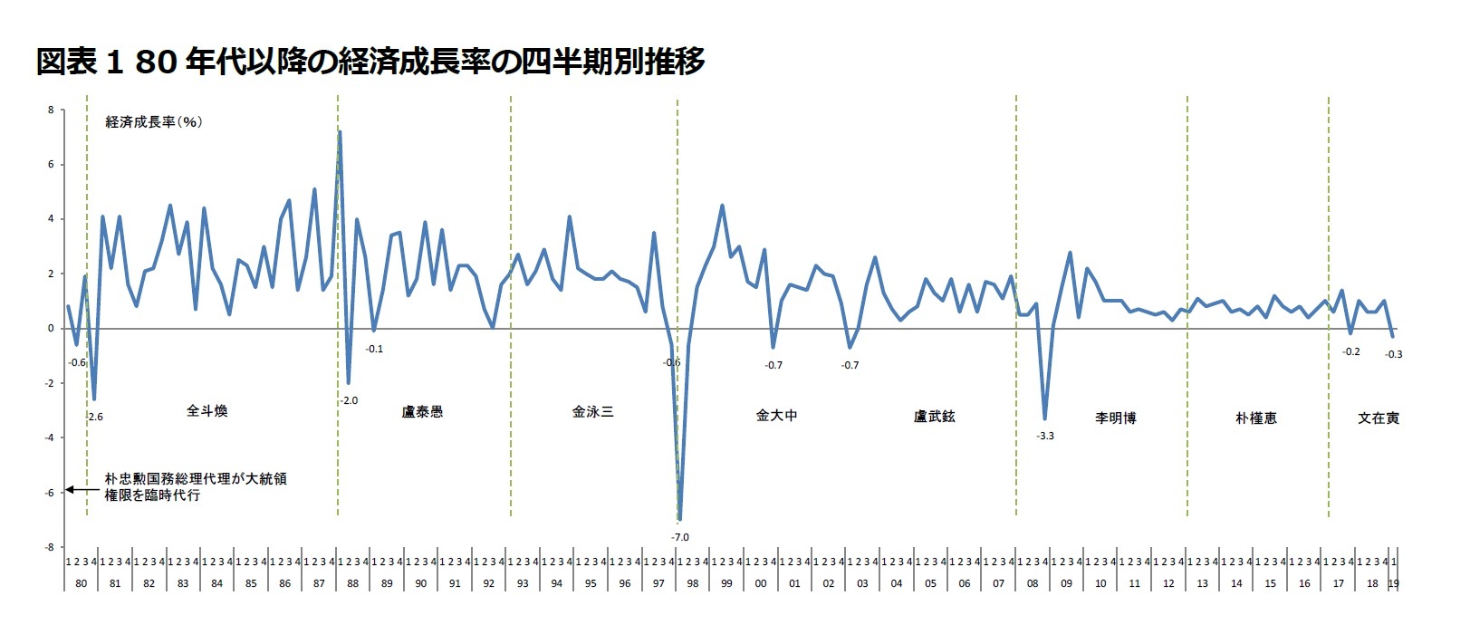 図表1 80年代以降の経済成長率の四半期別推移
