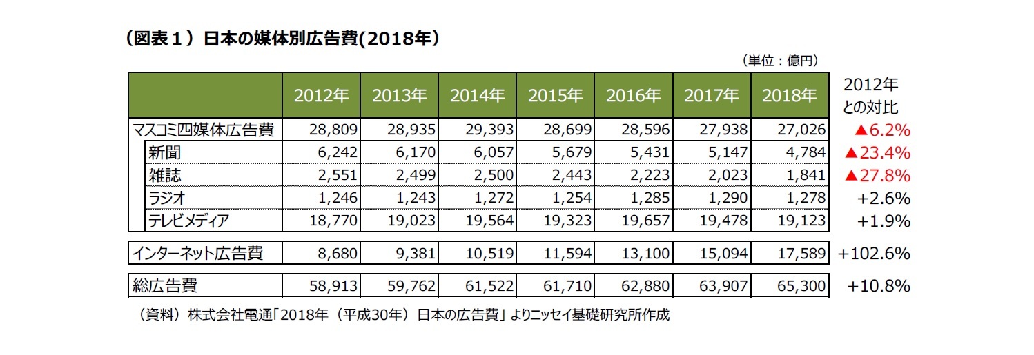 （図表１）日本の媒体別広告費(2018年）