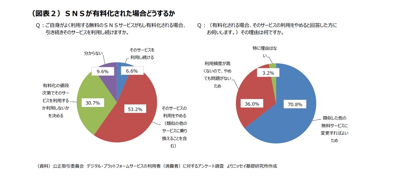 （図表２）ＳＮＳが有料化された場合どうするか