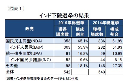 （図表１）インド下院選挙の結果