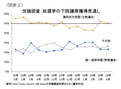 （図表２）世論調査：総選挙の下院議席獲得見通し
