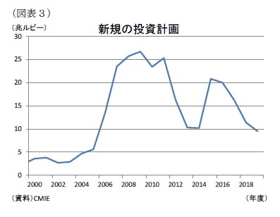 （図表３）新規の投資計画