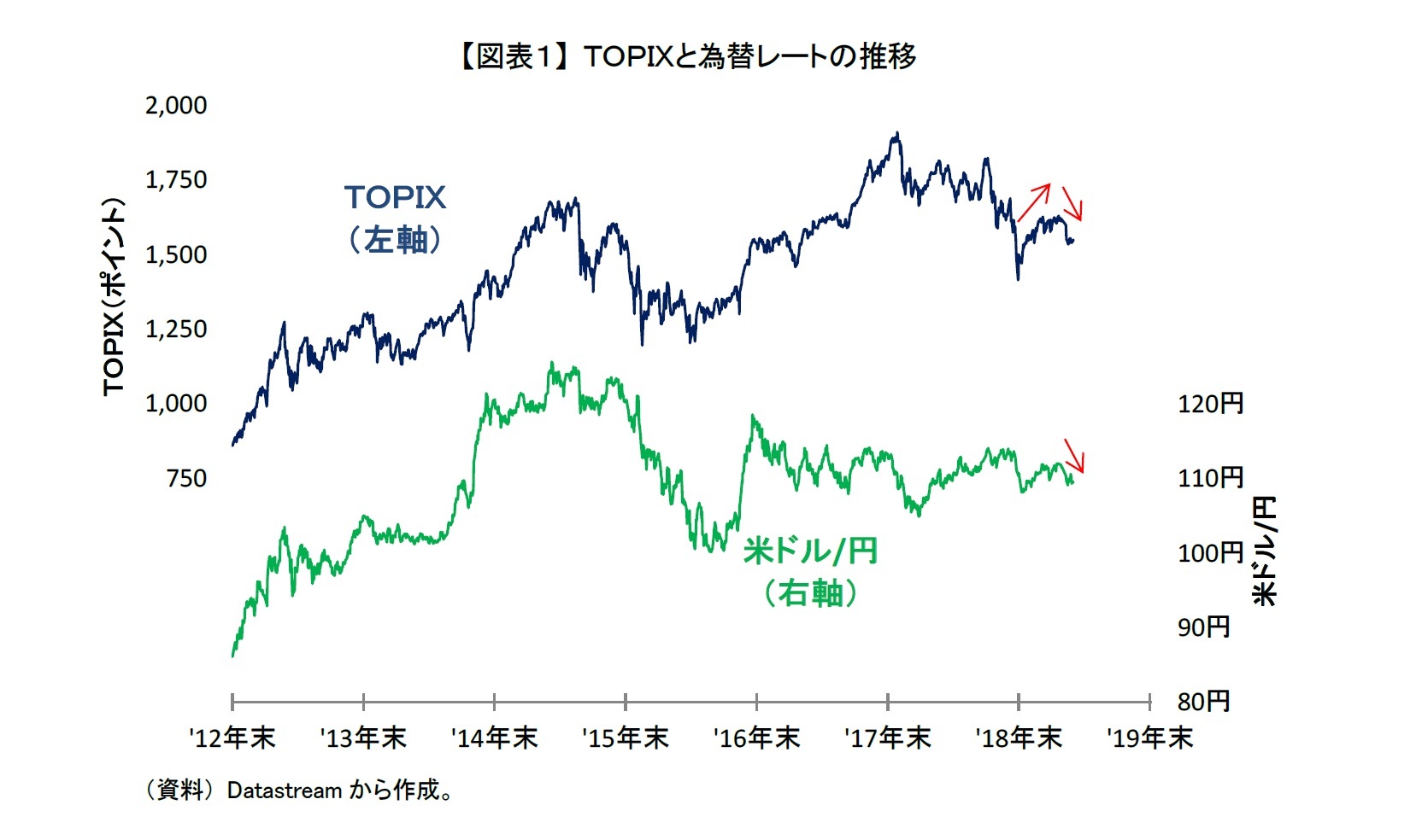 【図表１】 ＴＯＰＩＸと為替レートの推移