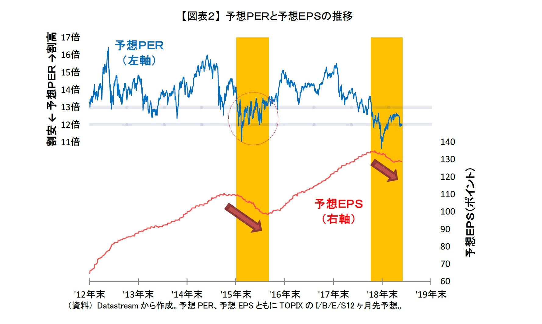【図表２】 予想ＰＥＲと予想ＥＰＳの推移