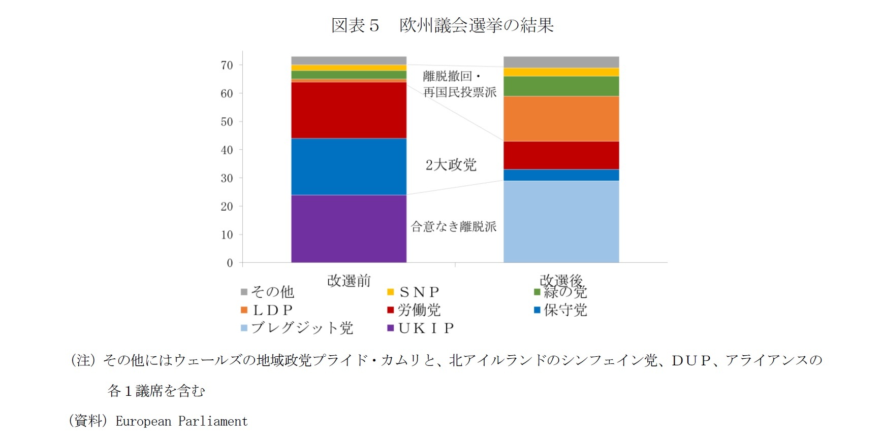 図表５　欧州議会選挙の結果