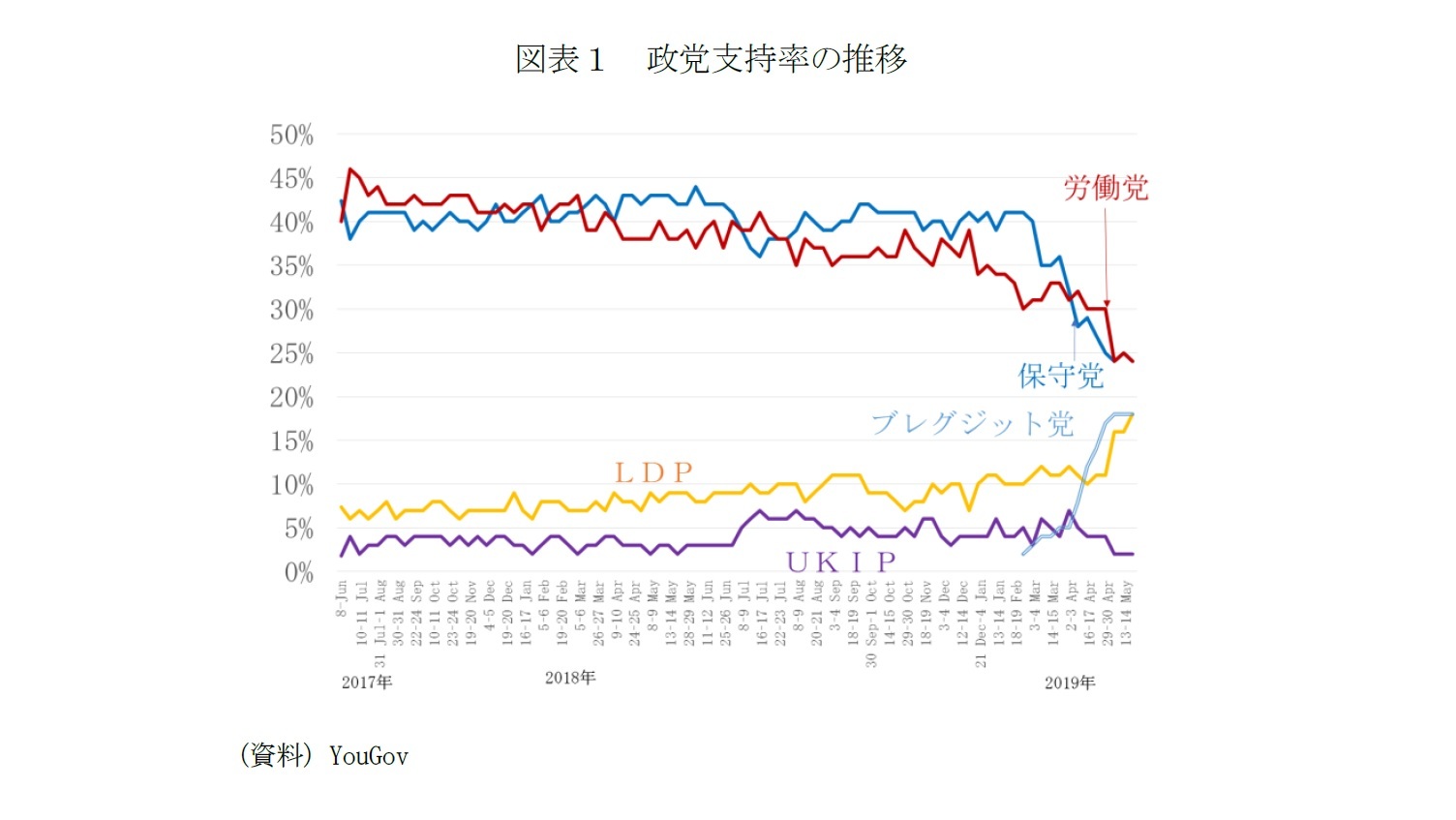 図表１　政党支持率の推移