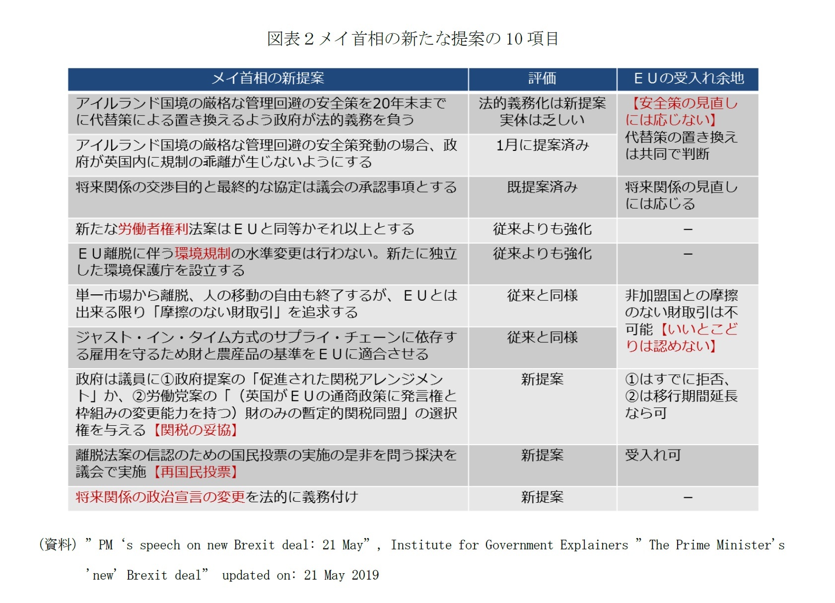 ポスト メイのｅｕ離脱 次の局面は強硬派新首相の瀬戸際戦術 ニッセイ基礎研究所