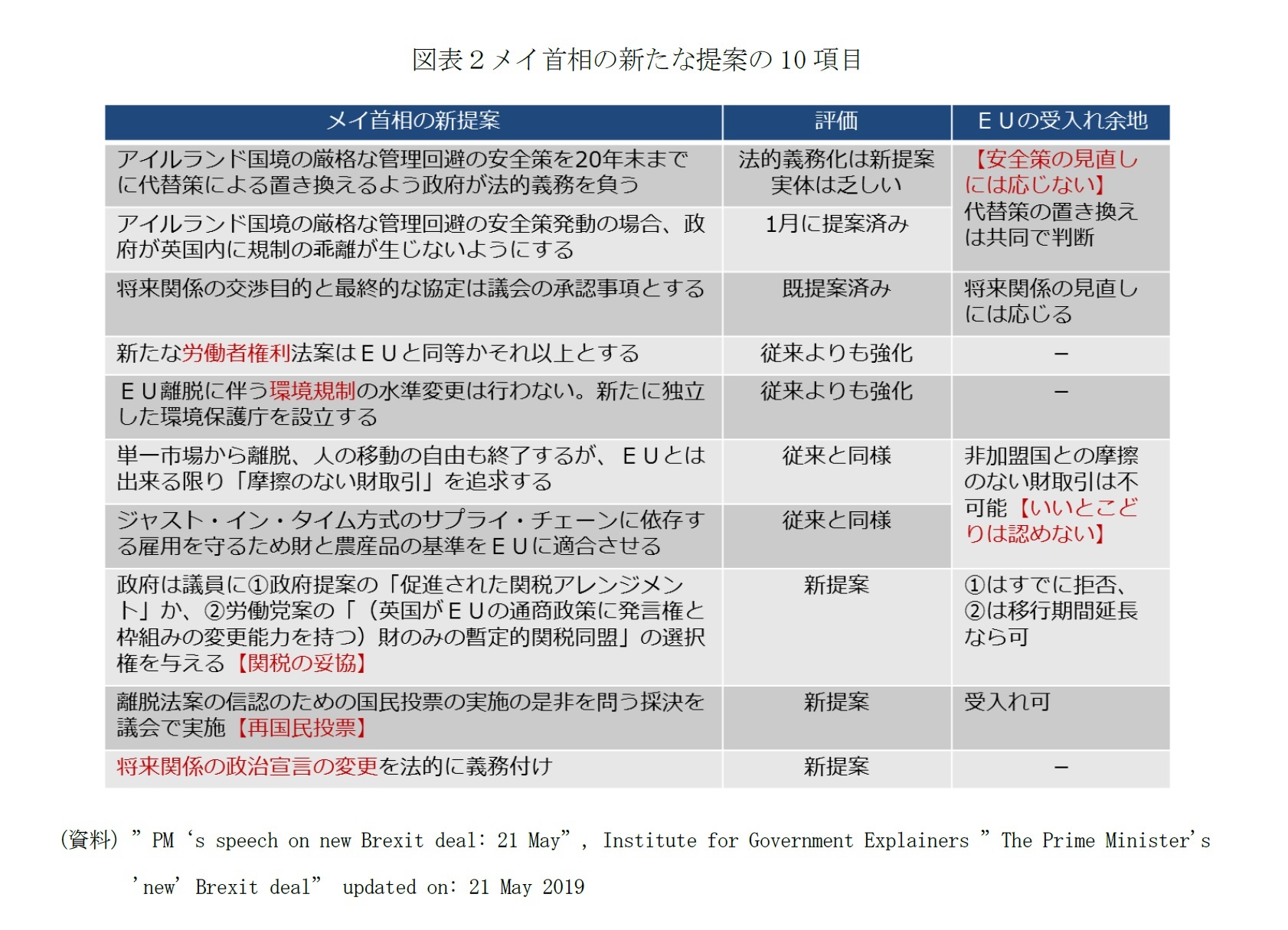 図表２メイ首相の新たな提案の10項目