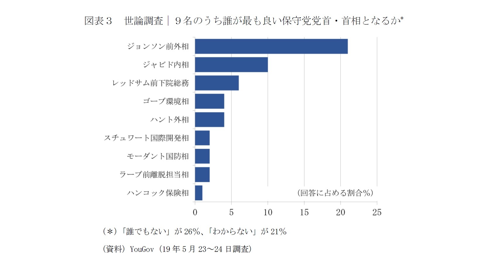 図表3 世論調査|9名のうち誰が最も良い保守党党首・首相となるか*