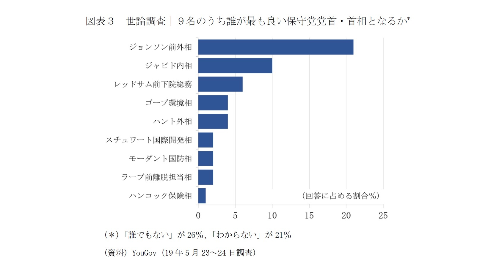 図表３　世論調査｜９名のうち誰が最も良い保守党党首・首相となるか*