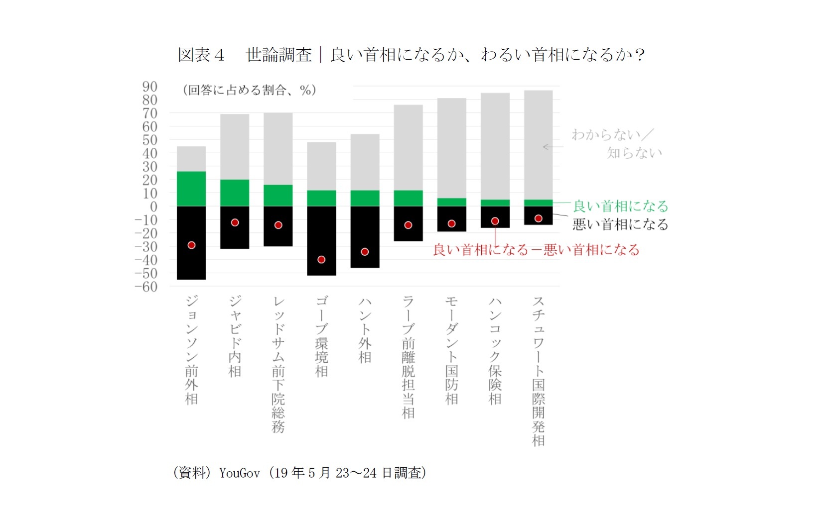 図表4 世論調査|良い首相になるか、わるい首相になるか?