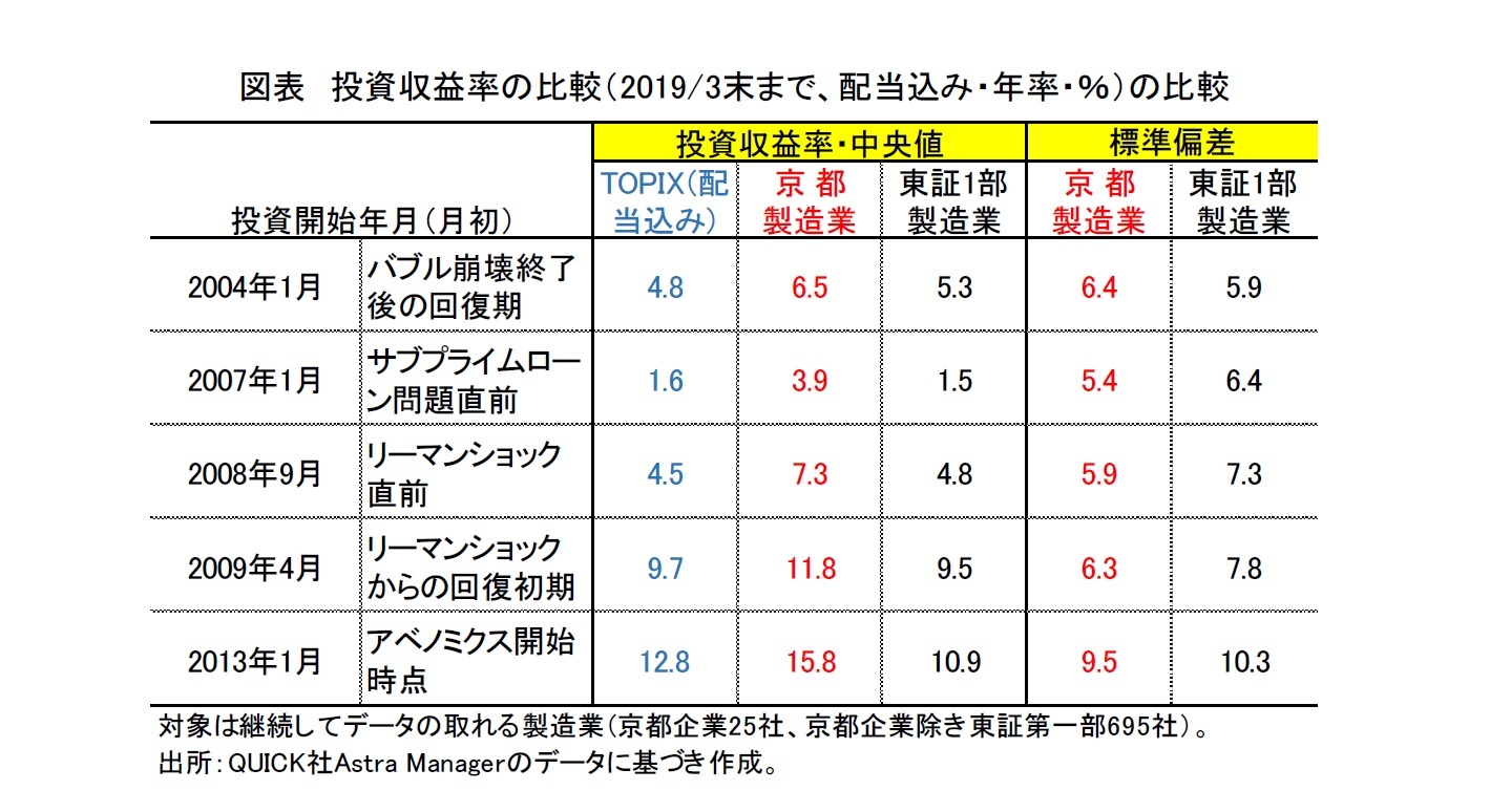 図表１：投資収益率の比較