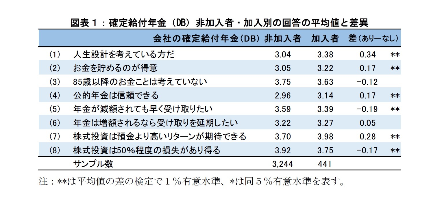 図表１：確定給付年金(DB)非加入者・加入者別の回答の平均値と差異