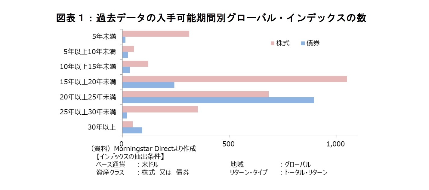 図表１：過去データの入手可能期間別グローバル・インデックスの数