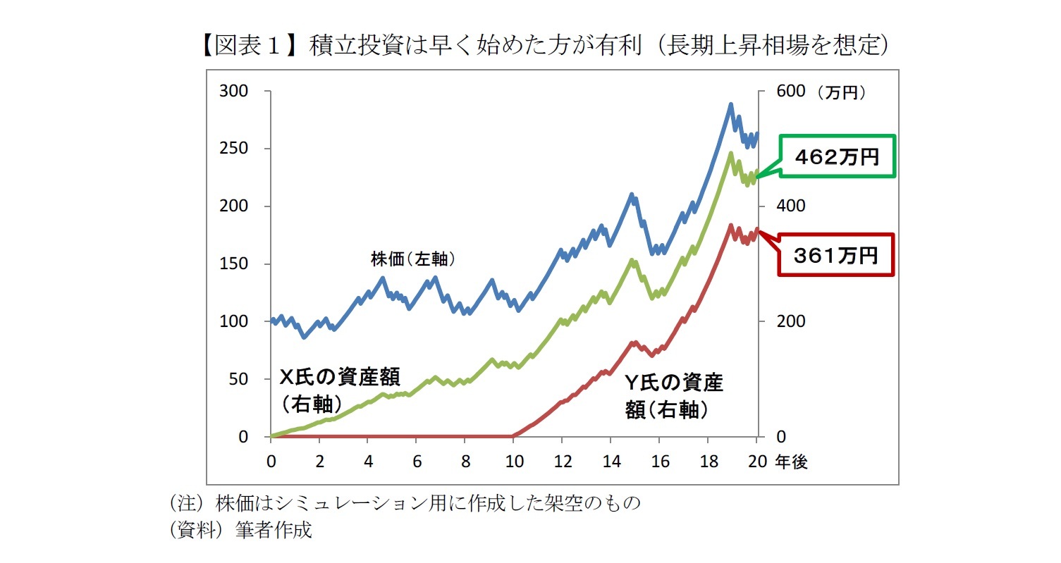【図表１】積立投資は早く始めた方が有利（長期上昇相場を想定）