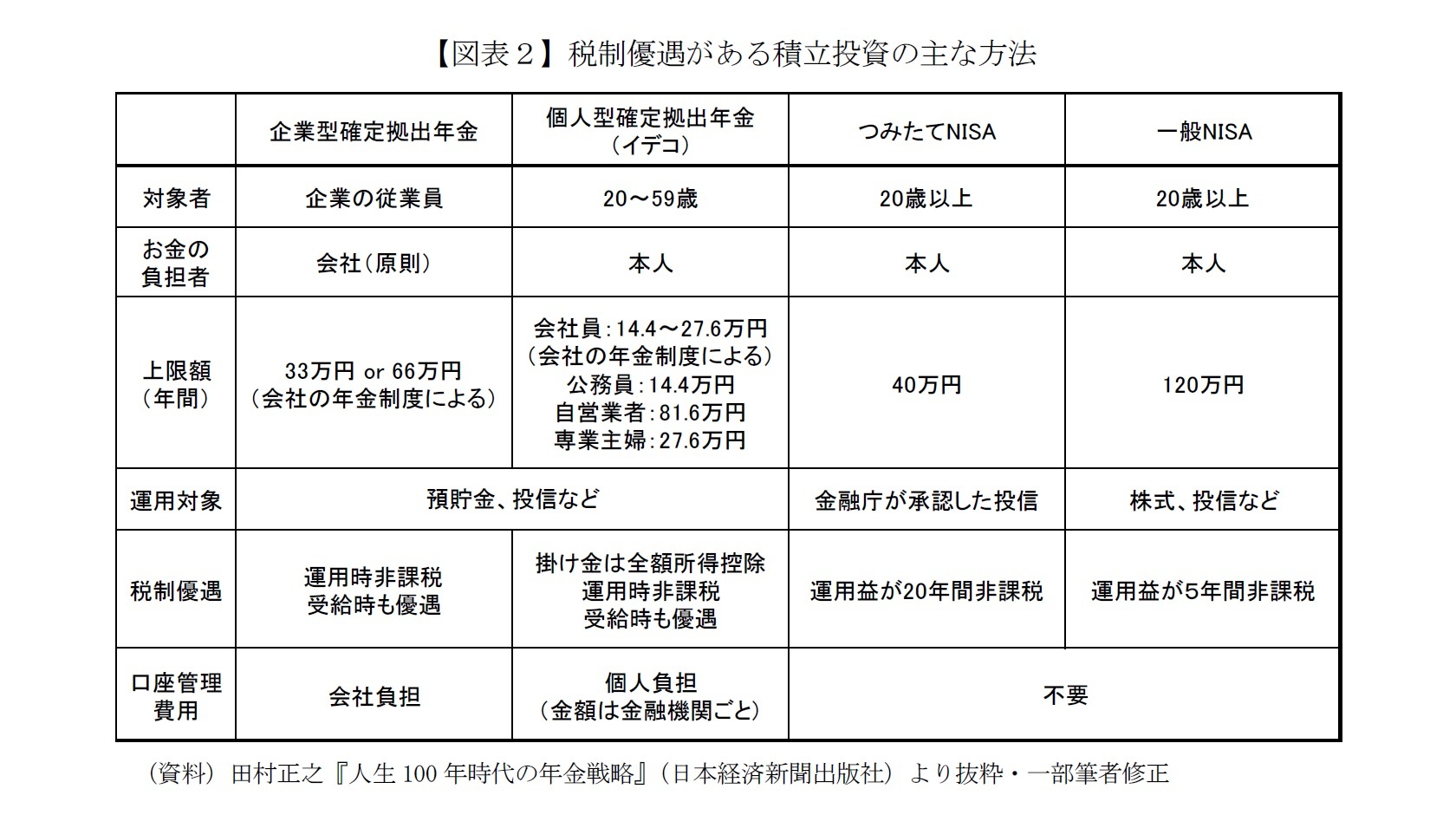【図表２】税制優遇がある積立投資の主な方法
