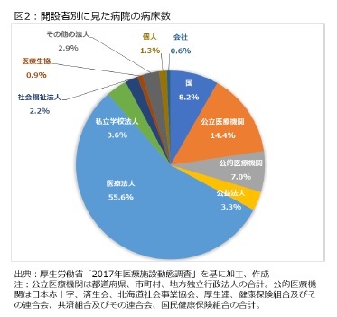 図2：開設者別に見た病院の病床数