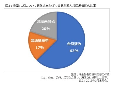 図3：役割などについて具体名を挙げて合意が済んだ医療機関の比較