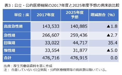 表3：公立・公的医療機関の2017年度と2025年度予想の病床数比較